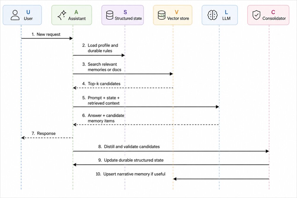 agent-memory-sequence-diagram agent-memory-sequence-diagram