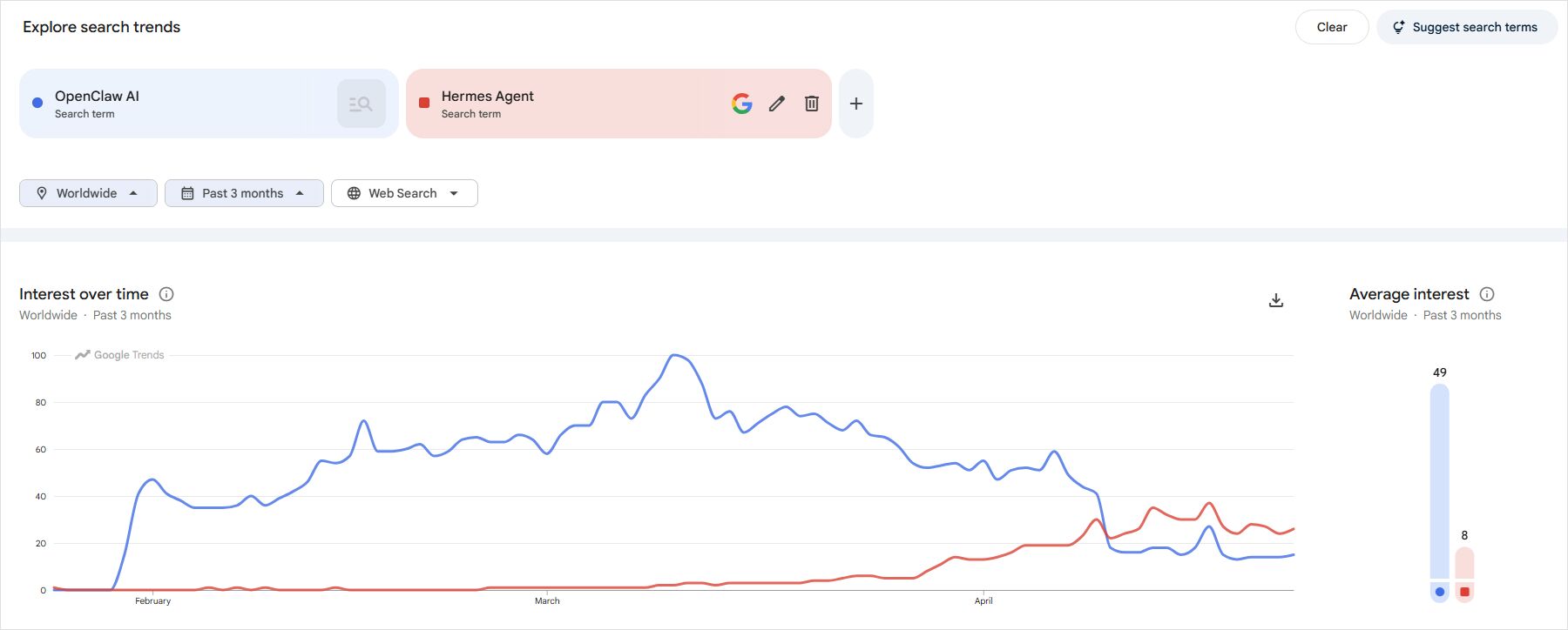 hermes vs openclaw trend
