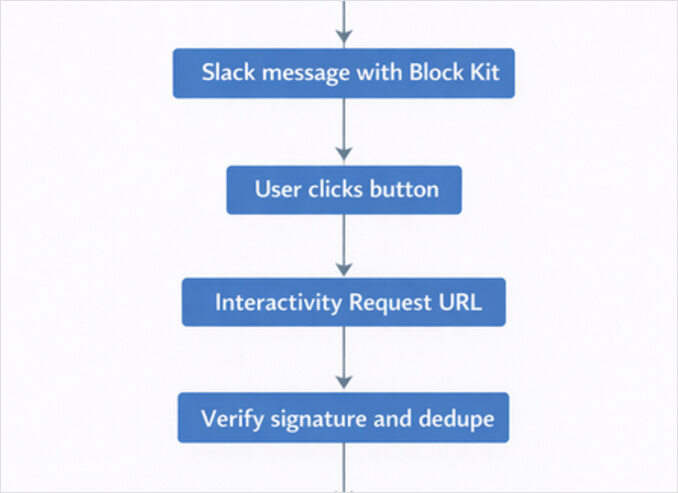 Slack interaction diagram Slack interaction diagram