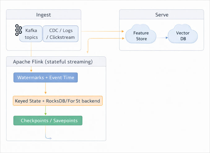 Flink をリアルタイム AI コンテキストビルダーとして
