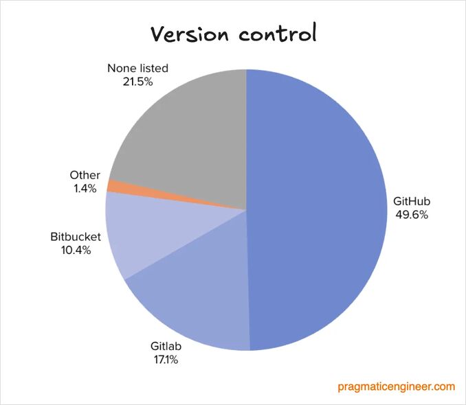 version control popularity 2025