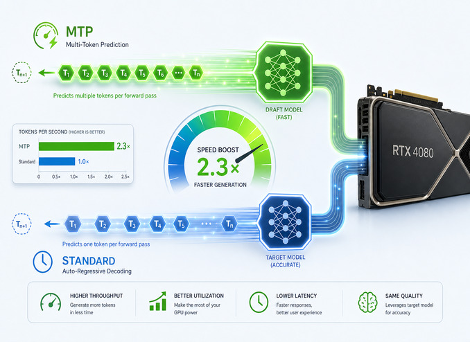 Qwen 3.6 MTP vs Standard decoding benchmarks on RTX 4080
