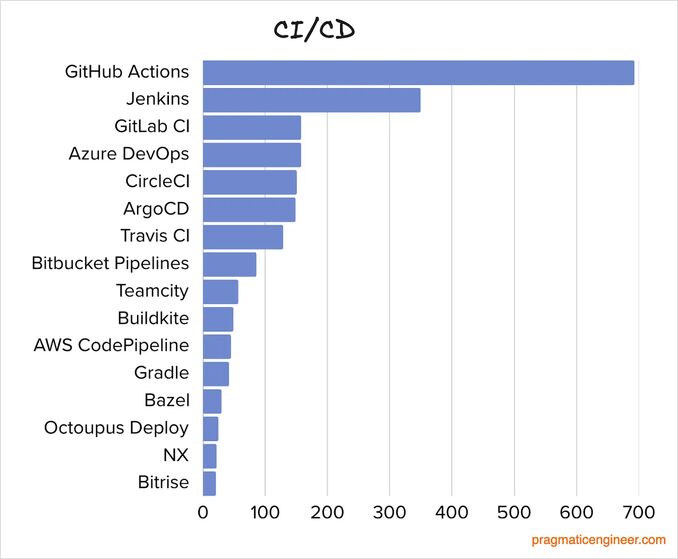 ci cd systems popularity 2025