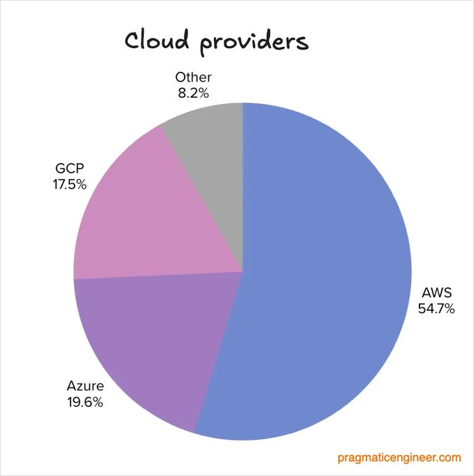 cloud providers popularity 2025