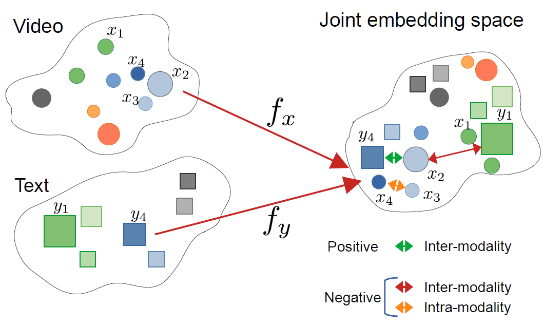 cross-modal embeddings