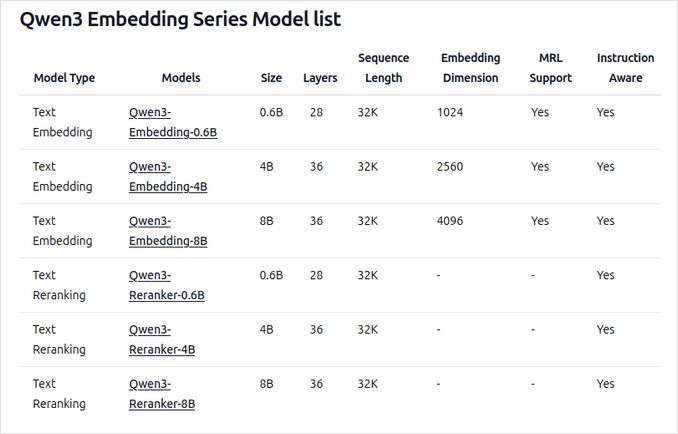 Qwen3 Embedding Reranker Comprimento do contexto e dimensões de embedding